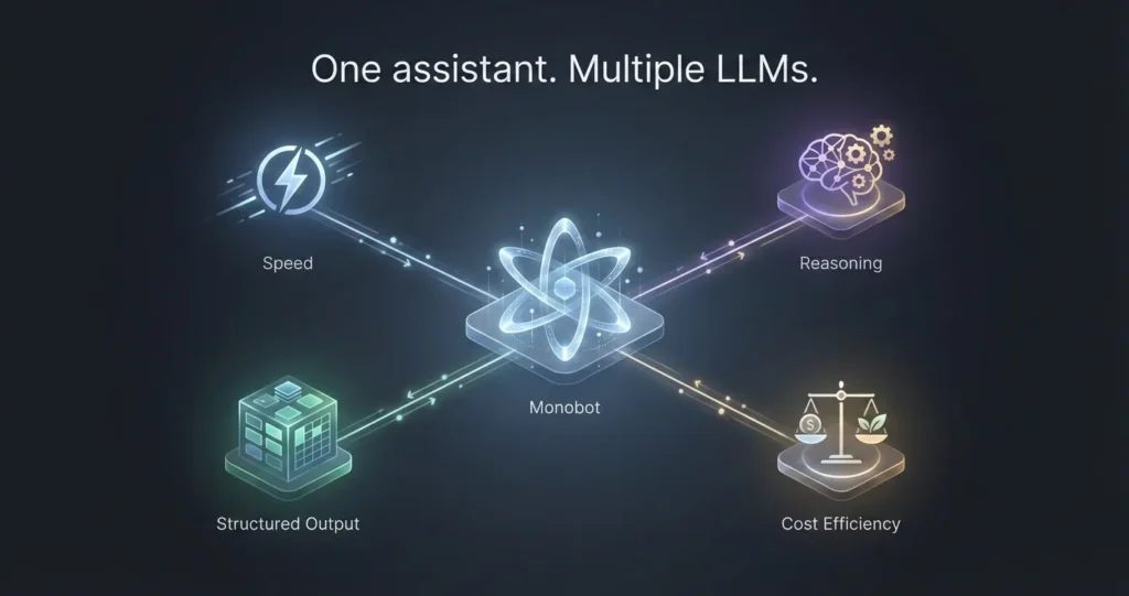 Multi-LLM AI assistant architecture showing intelligent model selection for different tasks